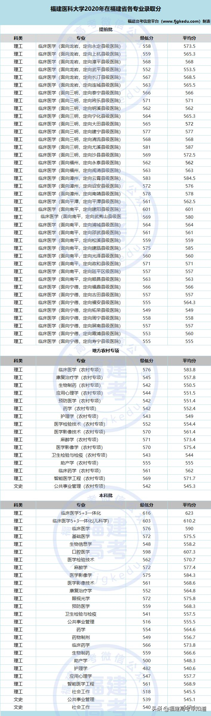 最新！福建省38所本科大学2020年专业录取分公布