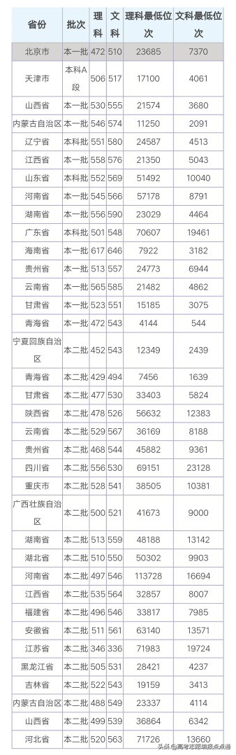 北京联合大学优势专业分析及2019、2018、2017年各省录取分数线