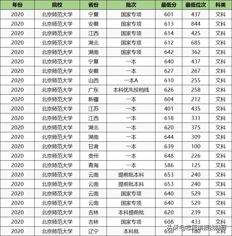 这所师范大学，真牛！一半以上学院就业率100%，但分数要求特别高