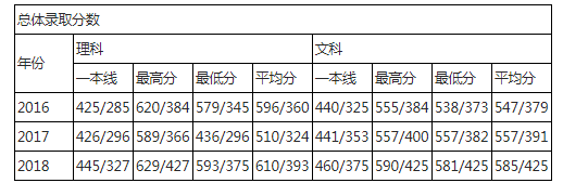 华北电力大学北京2017-2018年录取分数统计