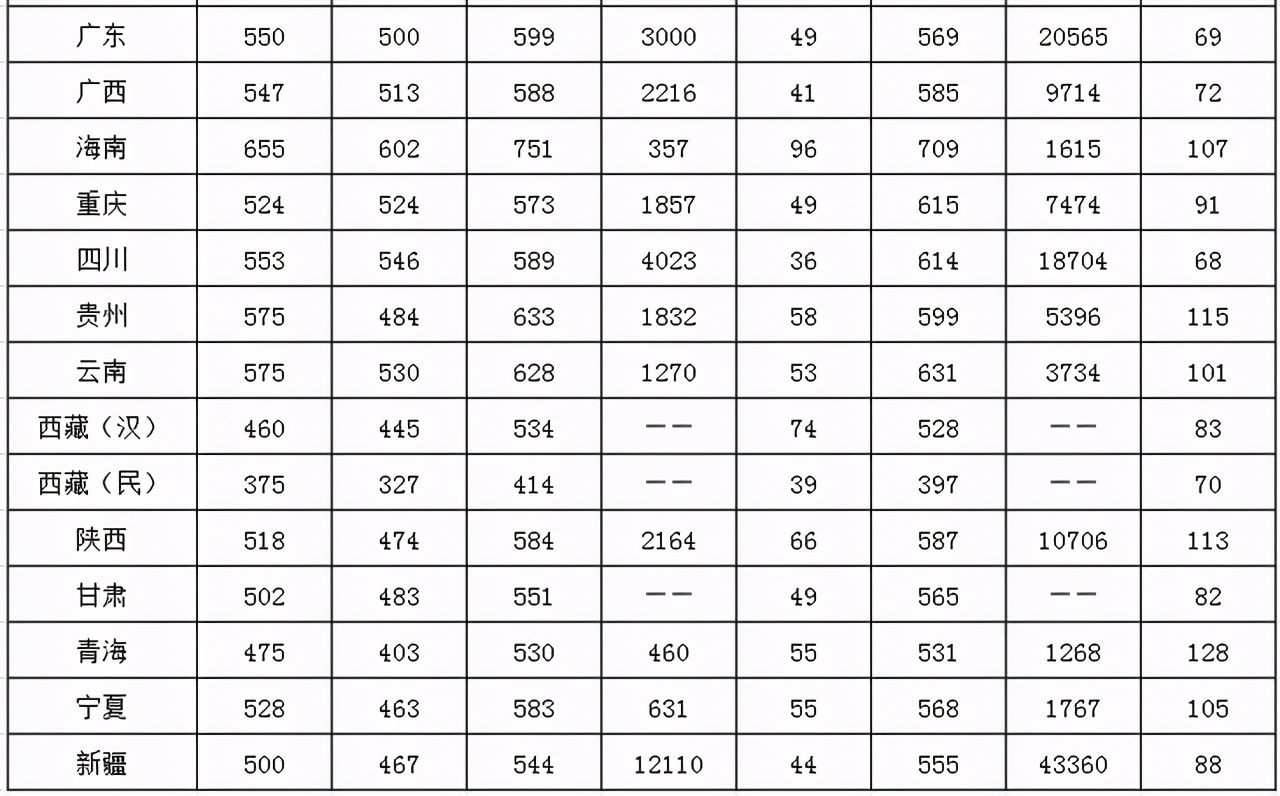 西南大学生日快乐：2018-2020年各批次在各省市录取分数线汇总