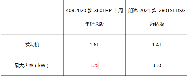 深度对比东风标致408与大众朗逸