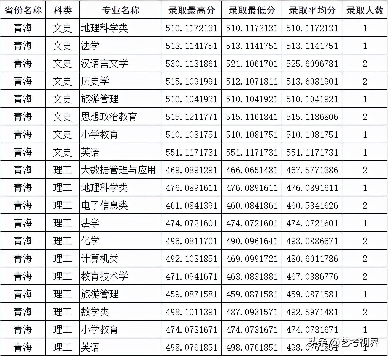 2022高考分数：四川师范大学2021年高考文化录取分数线