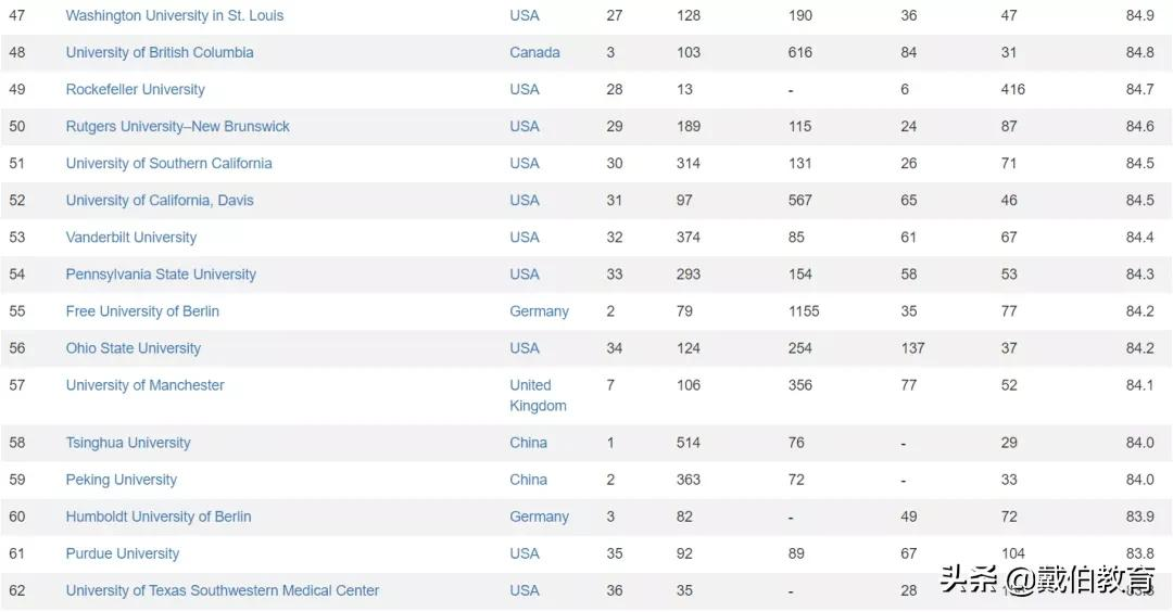 最新！CWRU发布2021年世界大学排名，哈佛第一