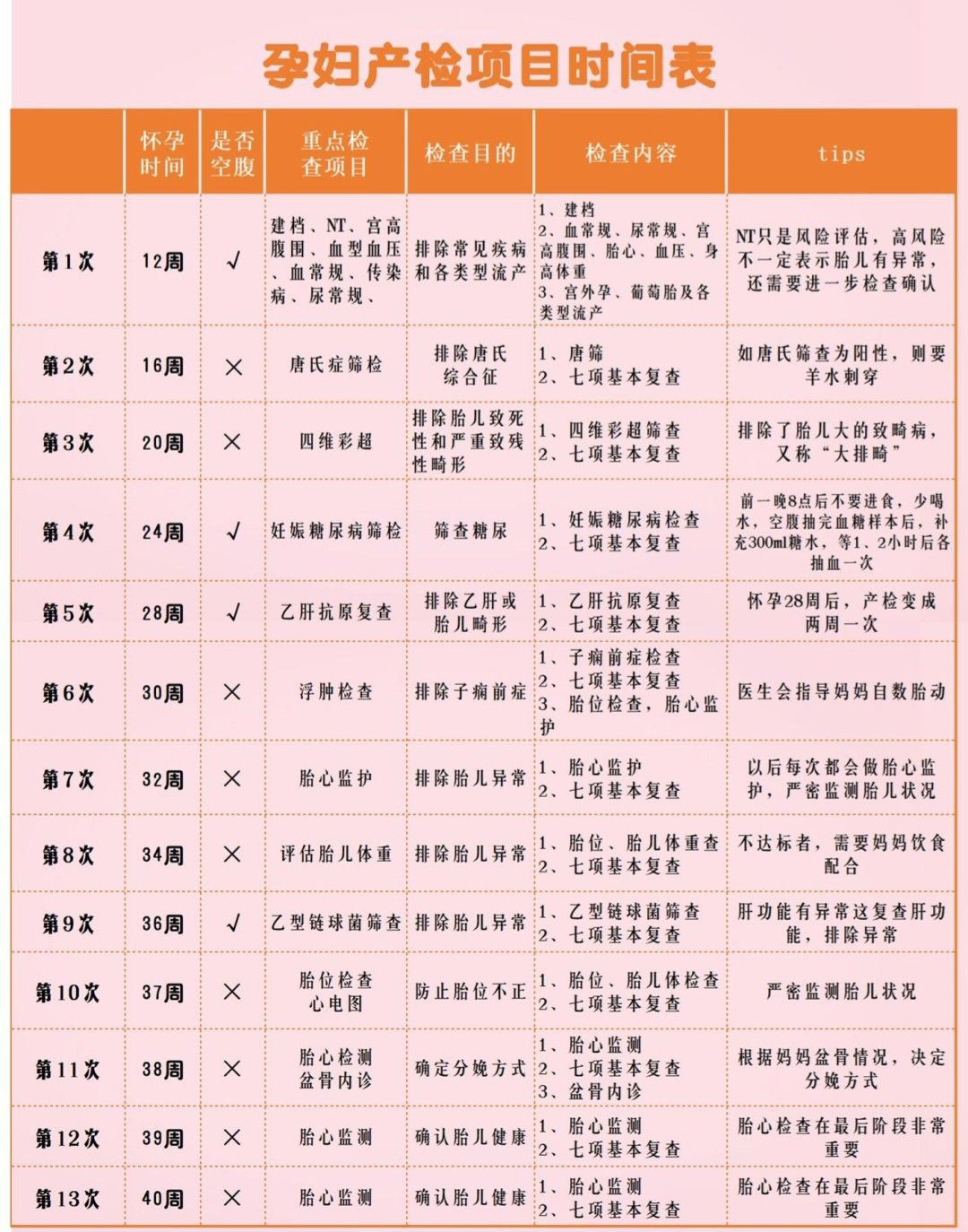 从图中可以看出,怀孕16-20周,有两次产检,分别是:怀孕16周:唐筛检查