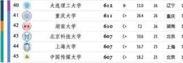 重庆大学、兰州大学、湖南大学，哪所是末流985高校之王？