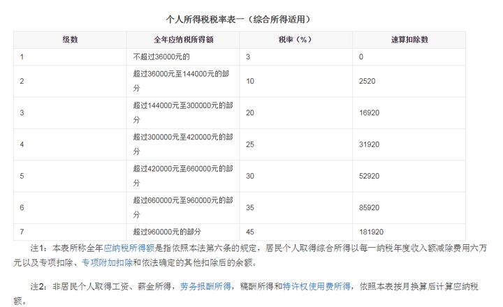 工资2万该交多少个人所得税？个人所得税的20种算法，建议收藏