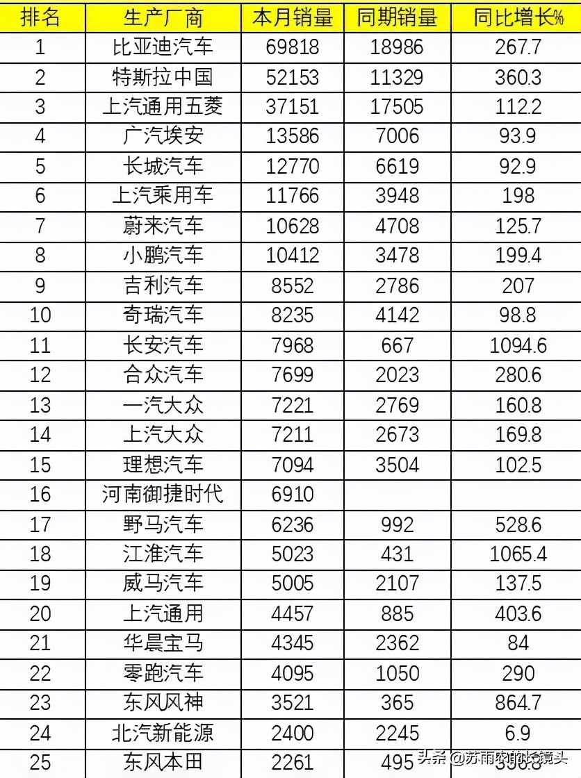 9月国产新能源乘用车销量排名：小鹏P7超越理想ONE