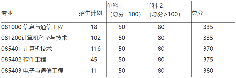 中南大学2021年计算机硕士招生信息