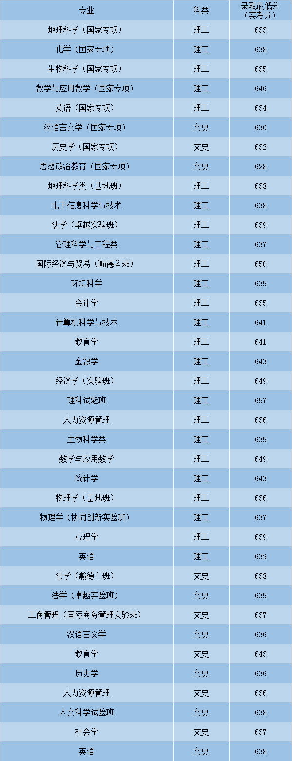最全！盘点北京师范大学近3年各省录取分数线！多少分能上？