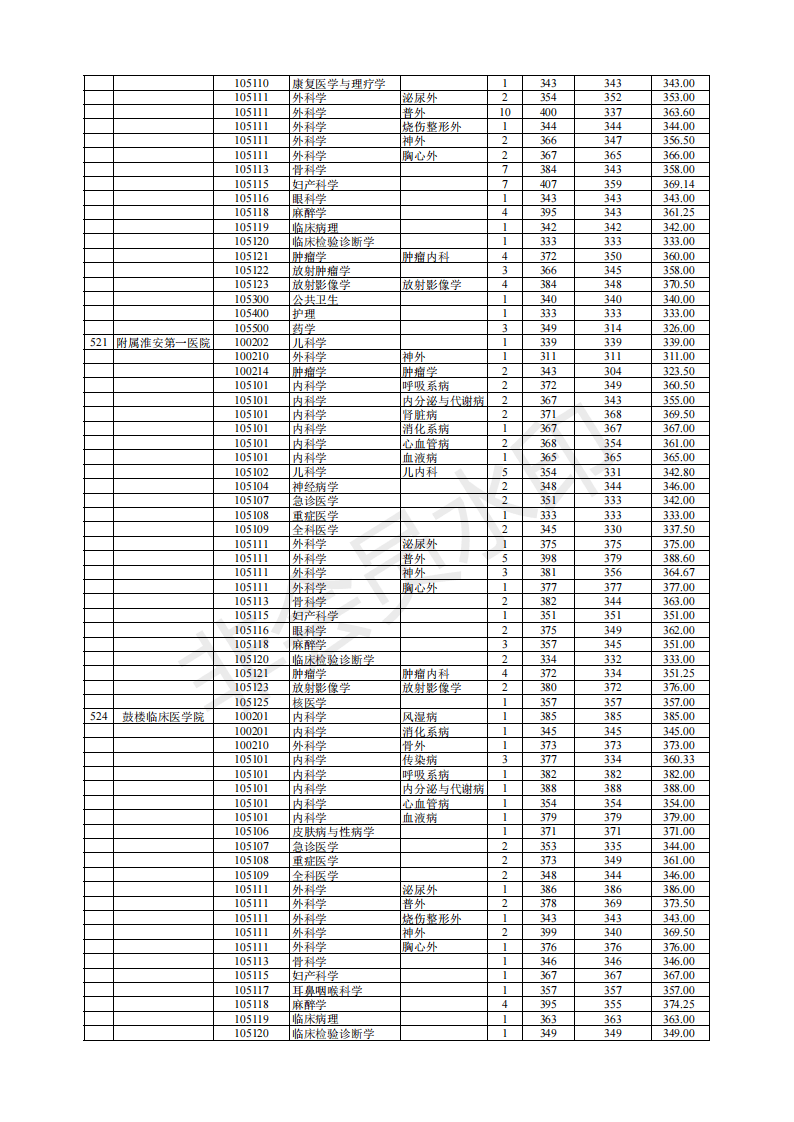 南京医科大学19-21年考研分数线、最高分最低分平均分、招生人数