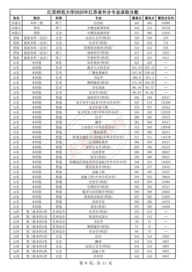 江苏师范大学2018-2020年在省内外各专业录取分数+位次！含艺体
