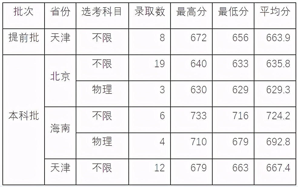 就在刚刚！2021年上海市高考分数线公布！