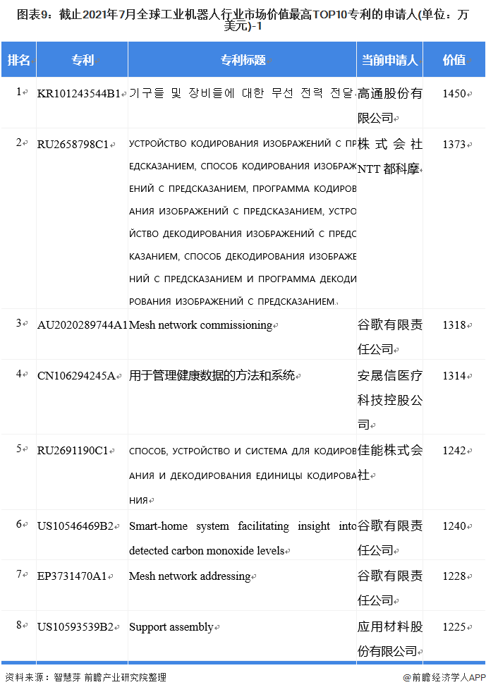 收藏！2021年全球工业机器人行业技术竞争格局(附区域申请分布)