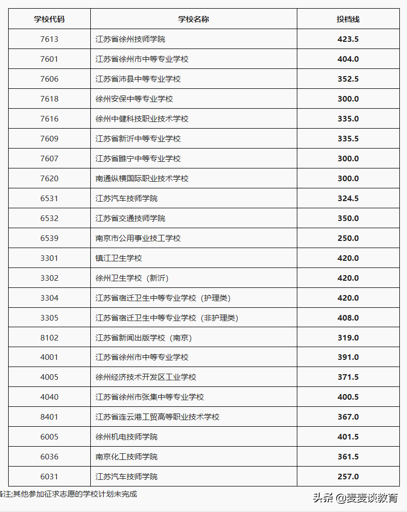 2020徐州中职-高职3+3、中等专业学校、技工学校征求志愿投档线