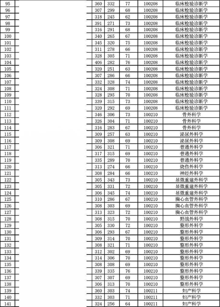 潍坊医学院历年研究生录取分数线参考