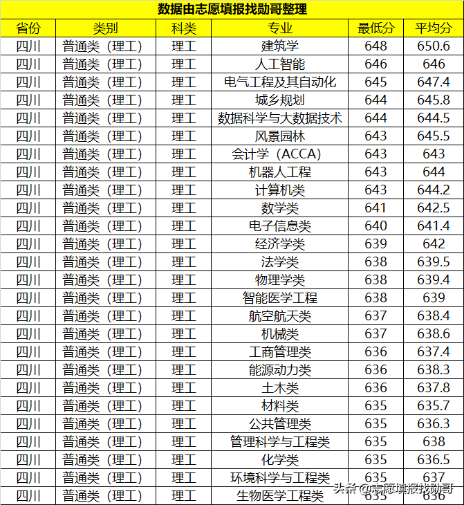 西南“被低估”的985大学，虽没有A+学科，但综合实力“很不错”