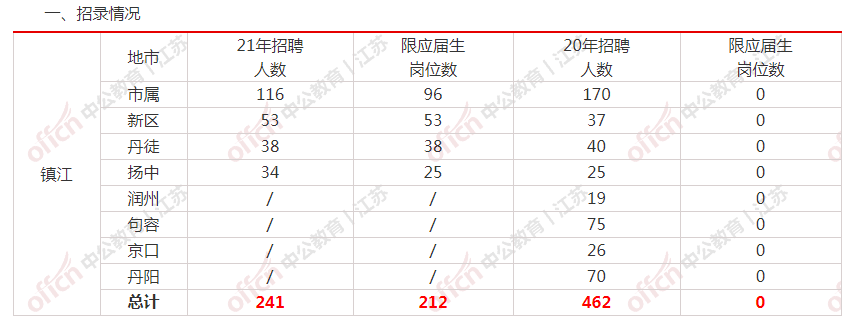 江苏事业单位统考之镇江考情