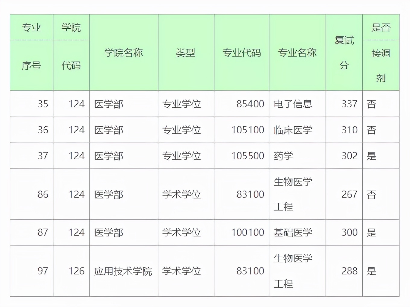 深圳大学近3年硕士研究生招生复试基本分数线