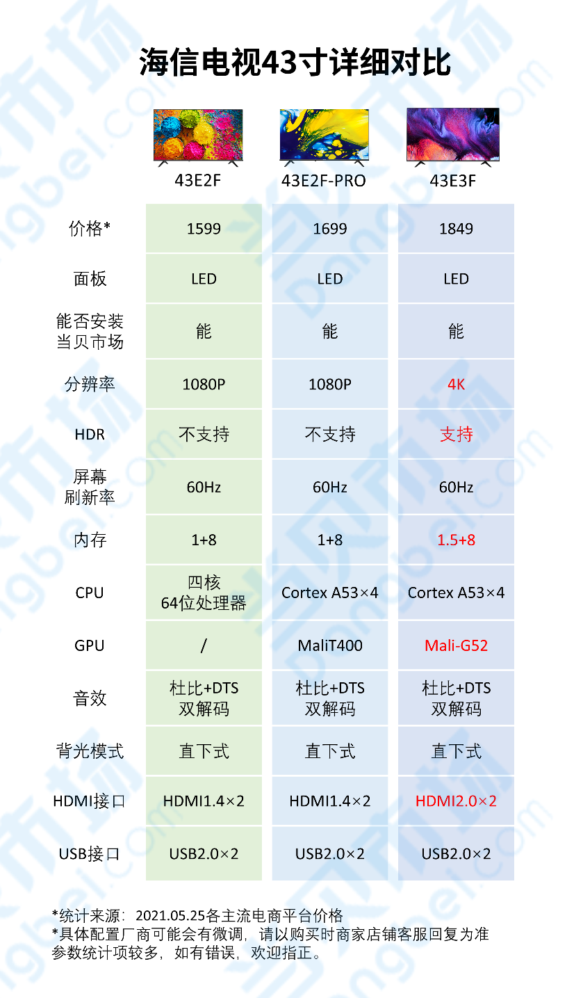 43e2f海信电视（43寸海信电视详细参数对比）