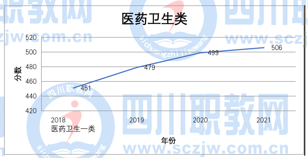 四川2017-2021普通类各批次/对口类本、专科录取分数线变化趋势