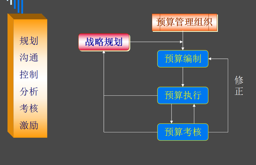 全面预算管理,