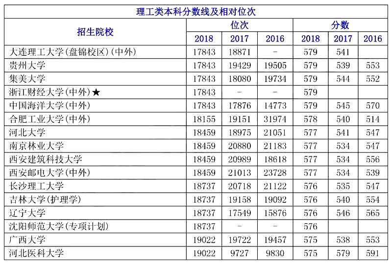 辽宁高考各类院校近三年位次及录取分数线（理工/文史）