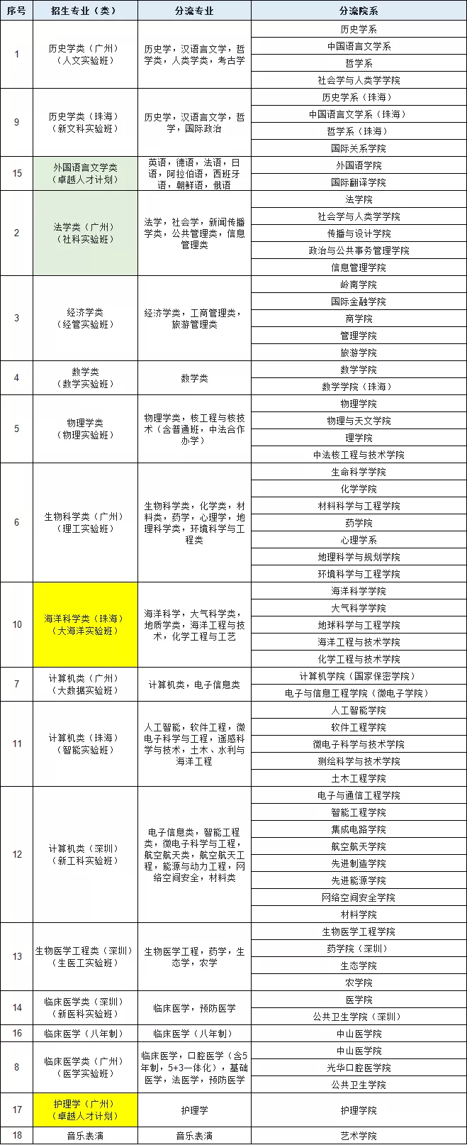 2021年广东高考录取分析：中山大学，排位稳定，专业分流有争议