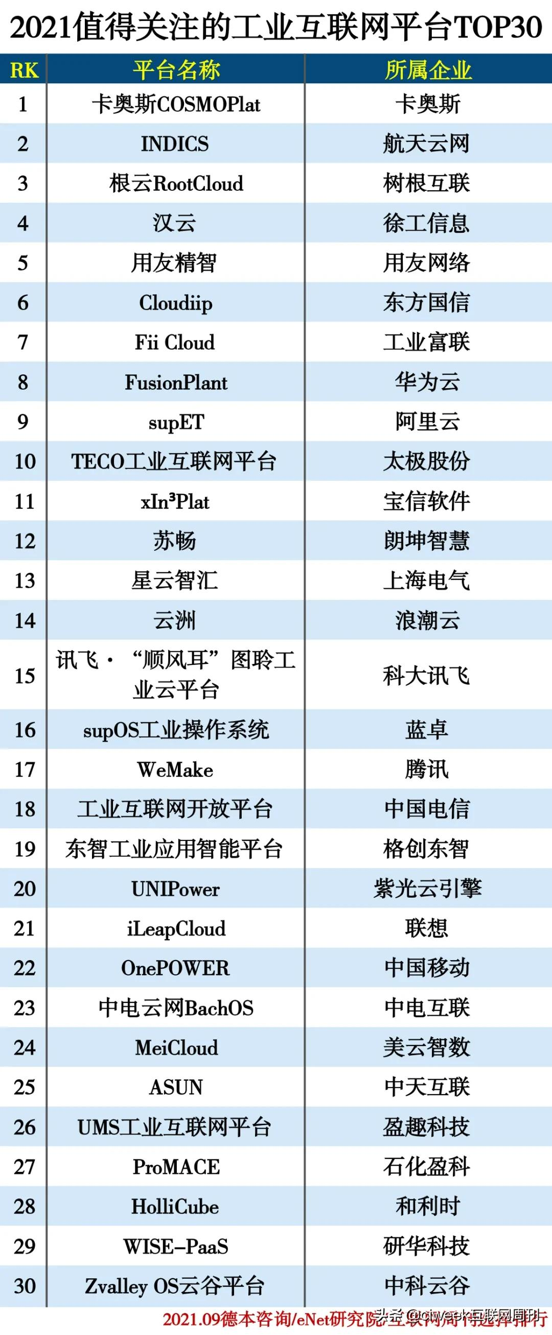 2021值得关注的工业互联网平台TOP30