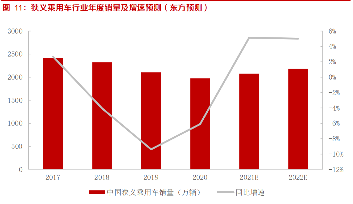 行业最差时期过去，优质整车和零部件盈利和估值将共振