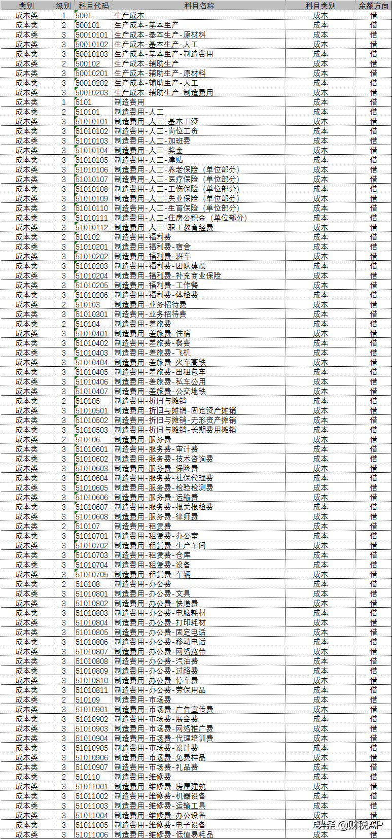 会计科目设置（适用企业会计准则）