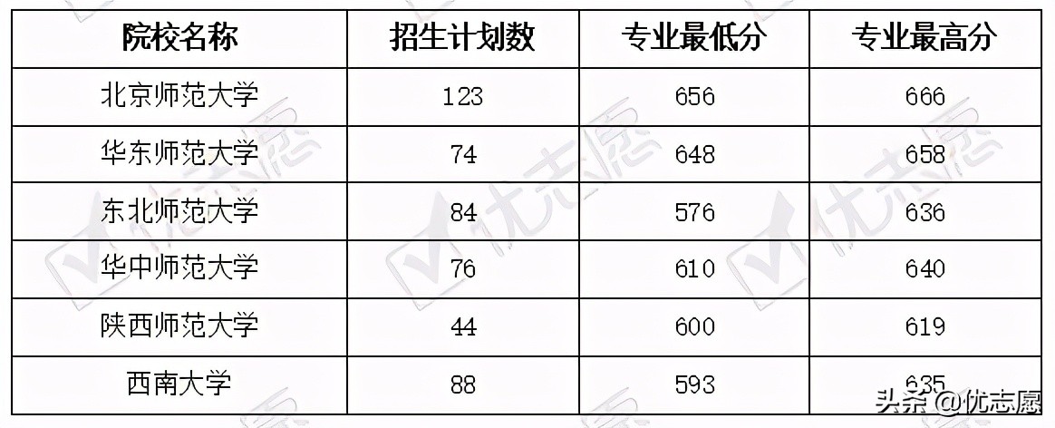 教育部直属师范院校综合实力对比，哪所学校考取难度最大？