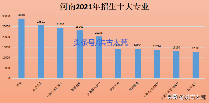 护理专业：河南招生28801人，招生数第一