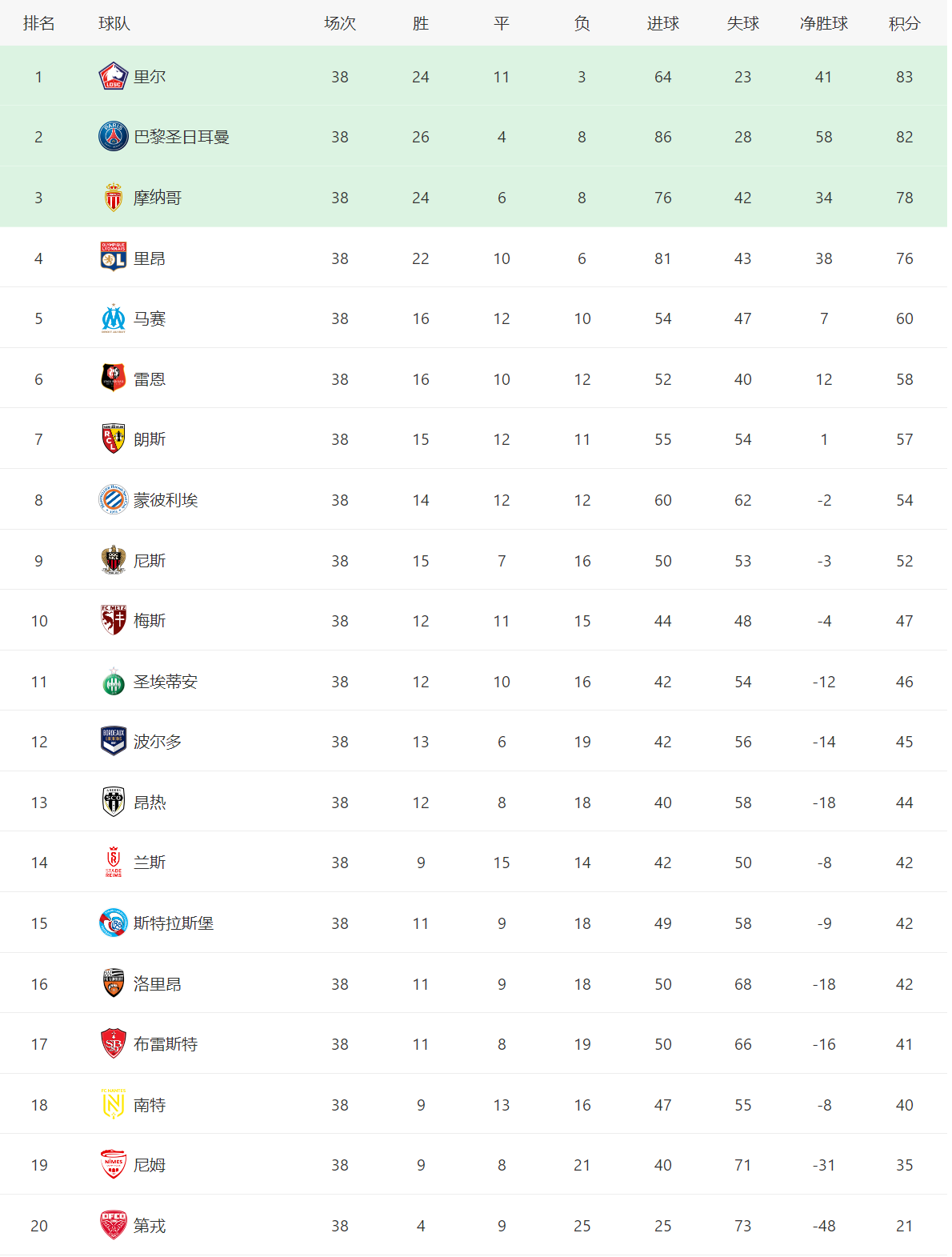 莱斯特城、那不勒斯并列第一(五大联赛收官积分榜！莱斯特城、那不勒斯和里昂，演绎相似剧情)