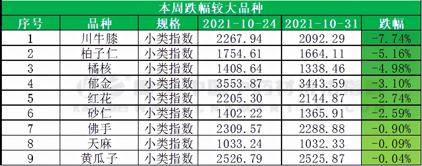 周技术分析：香料全面回升，茯苓走量破顶，天冬产新价滑