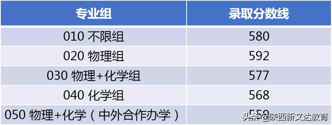 全国53所重点大学各省投档线汇总，哪个省的考生大学难考？