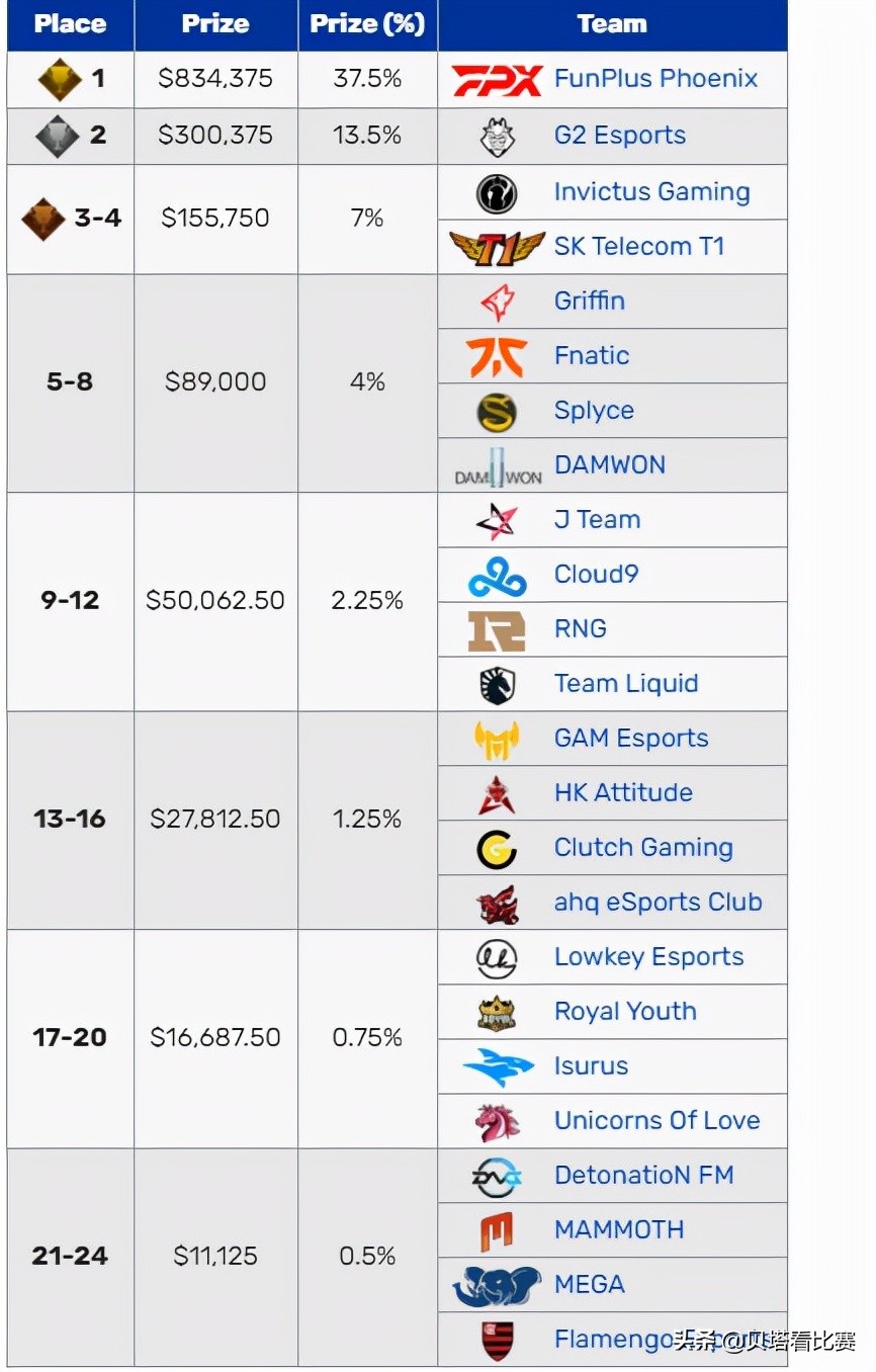 lpl冠军奖金(EDG夺冠奖金公布：最低48万！FPX夺冠奖金83万，IG奖金超过241万)
