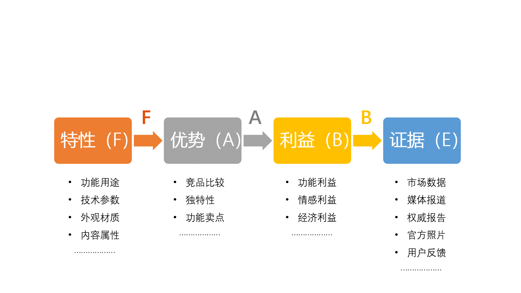 万能全面的介绍产品方法