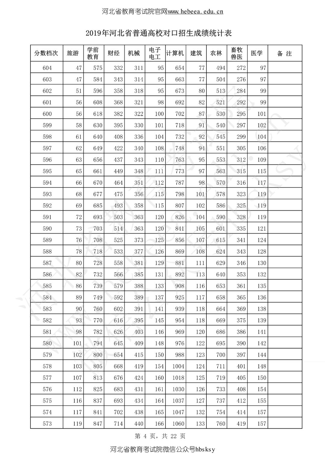 河北省2019高考成绩一分一分段表来啦