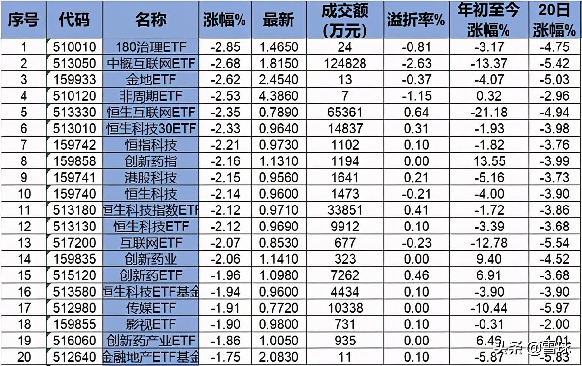ETF每日排行榜丨有色半导体ETF持续火热，价值蓝筹失宠