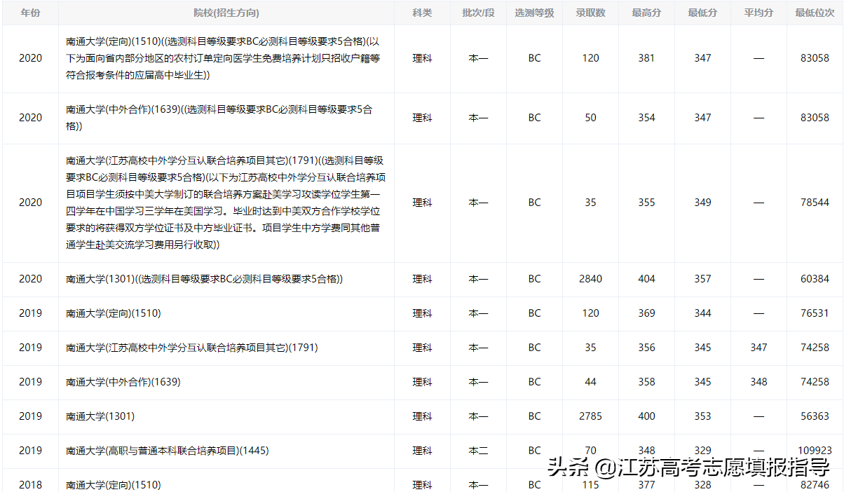 南通大学录取分数线（志愿填报参考资料）