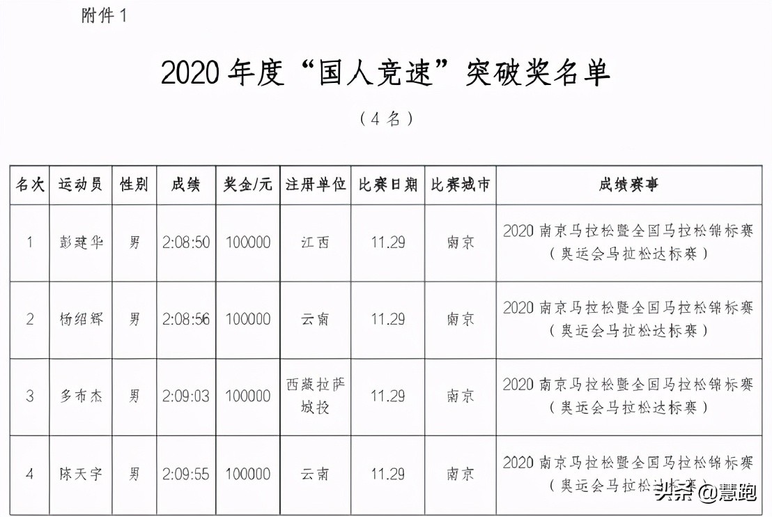 中长跑奥运会项目有哪些(成绩进步跑鞋突破：中国马拉松取得哪些成就？还有哪些差距？)