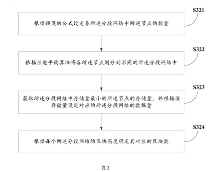 区块链的数据分段存储与共识的方法