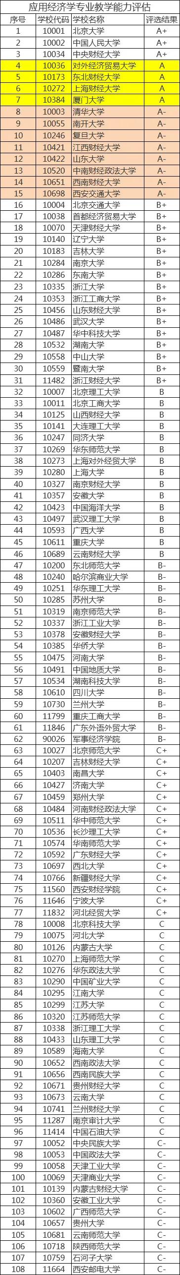 应用经济学专业国内大学排名