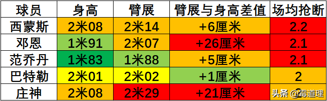 为什么nba球员臂展长(一寸长一寸强？臂展越长的篮球运动员越厉害吗？)