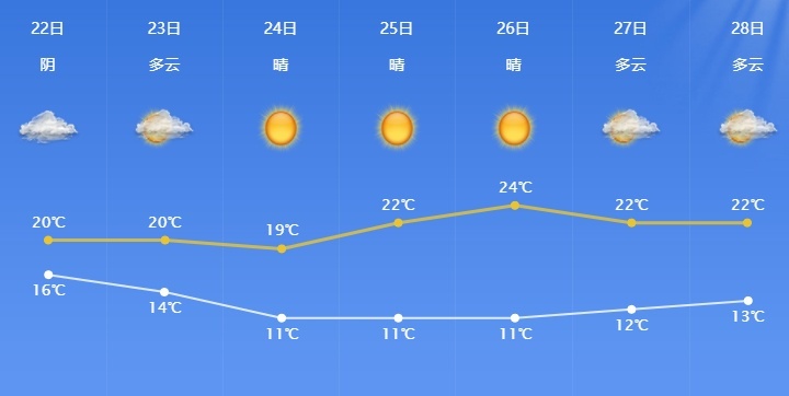 宁波天气越来越凉了，最低仅11℃！试试“洋葱式穿衣法”吧