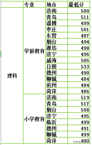 2020考生不得不收藏的山东女子学院数据（附公费师范生详细数据）