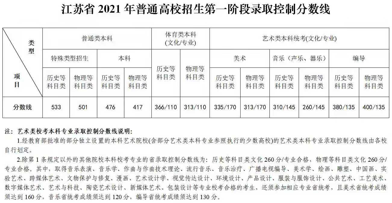 就在刚刚，2021江苏省高考分数线重磅公布！
