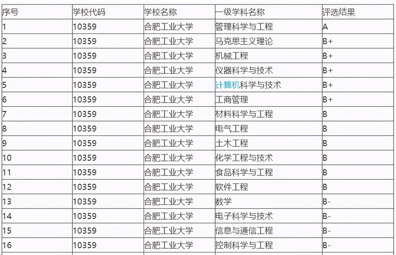高考志愿填报——合肥工业大学宣城校区还是安徽大学