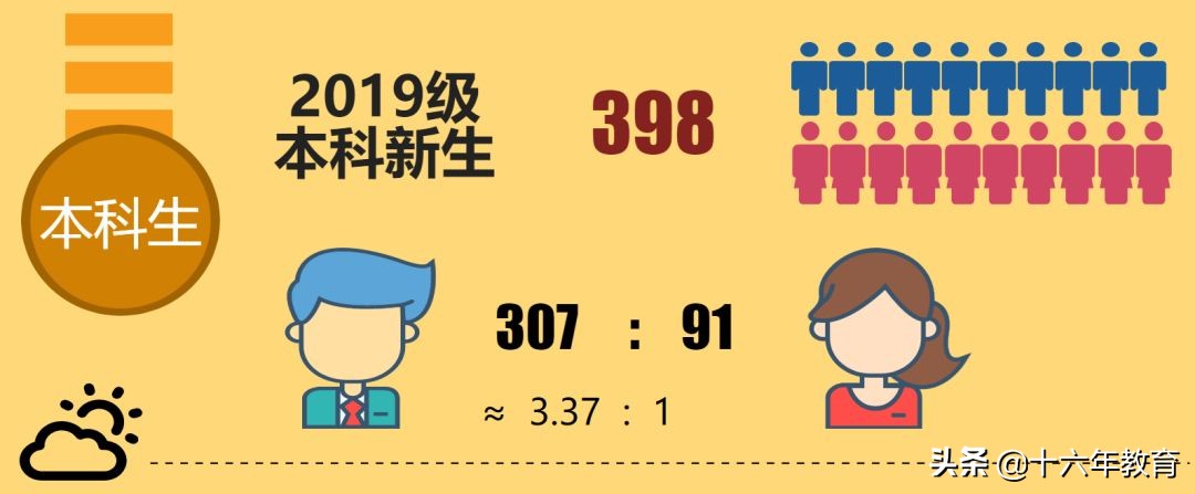 中国科学院大学2019年新生大数据及录取分数线，本科不足400人